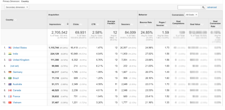 Google Analytics Kullanım Rehberi - Edinmeye Genel Bakış